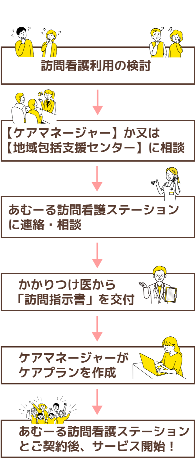 介護保険のご利用の流れ